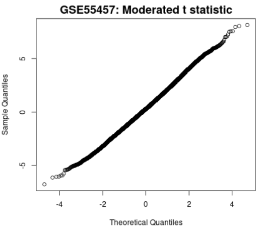 Moderated t-statistic quantile-quantile (q-q) plot