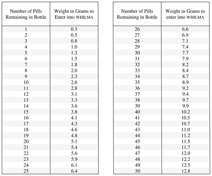 HRT Enrollment Pill Count To Pill Weight Conversion Chart