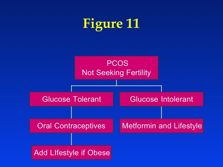 Evaluation and Treatment of Polycystic Ovary Syndrome Endotext NCBI