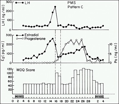 A Census of Premenstrual Syndrome in Young Adolescent Girls: Fact