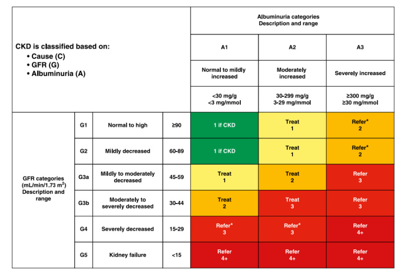Figure 2. . Risk of progression by intensity of coloring (green, yellow, orange, red, deep red).