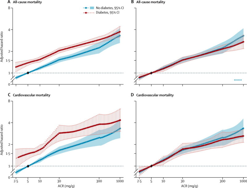 Figure 7. . Increasing albuminuria is associated with all-cause and cardiovascular mortality in individuals with and without diabetes.