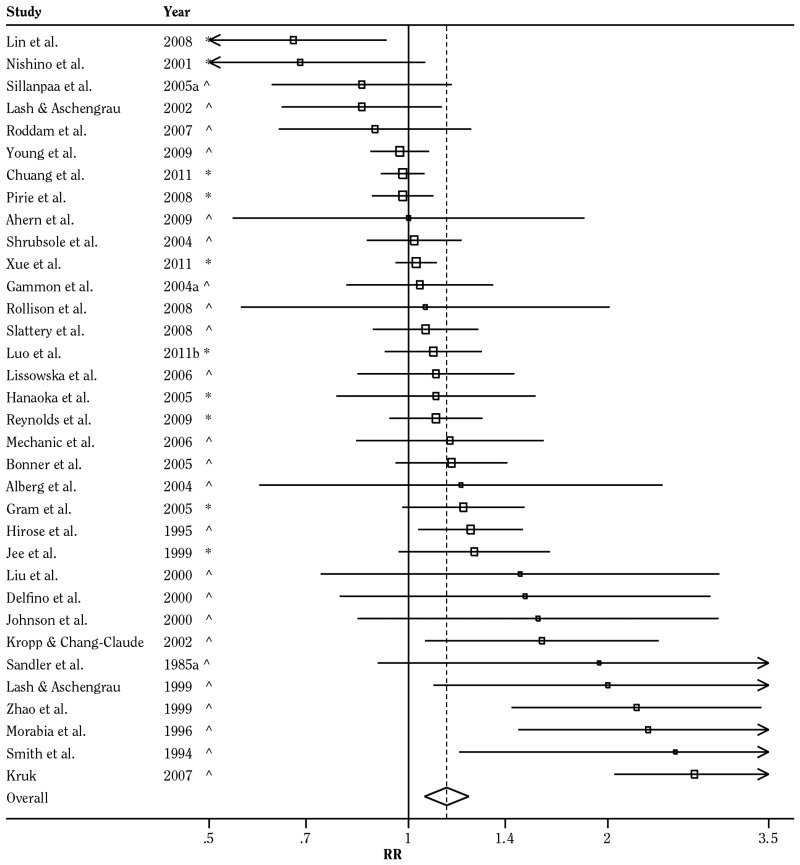 Figure 6 40 Forest Plot Showing The Association Between The Most Comprehensive Measure Of Exposure To Secondhand Smoke And Risk For Breast Cancer Based On The Subset Of Cohort And Case Control Studies Published