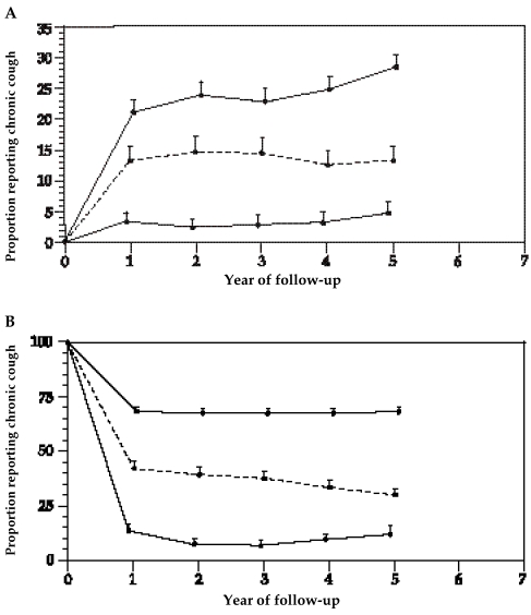 Figure 46 Proportion 95 Percent Confidence Interval Of Participants Reporting Chronic Cough