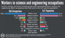 FIGURE 1-2. Percentage of women in science and engineering occupations, with a bachelor’s degree and above, by discipline.