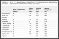 TABLE 4.4. NFPA Fire Hazard Ratings, Flash Points (FP), Boiling Points (bp), Ignition Temperatures, and Flammable Limits of Some Common Laboratory Chemicals.