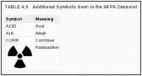 TABLE 4.5. Additional Symbols Seen in the NFPA Diamond.