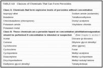 TABLE 4.8. Classes of Chemicals That Can Form Peroxides.