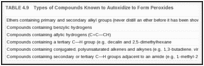 TABLE 4.9. Types of Compounds Known to Autoxidize to Form Peroxides.