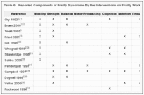 Table 6. Reported Components of Frailty Syndrome By the Interventions on Frailty Working Group.