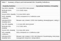 Table 7. Summary of Basic and Instrumental ADL Disability Definitions.