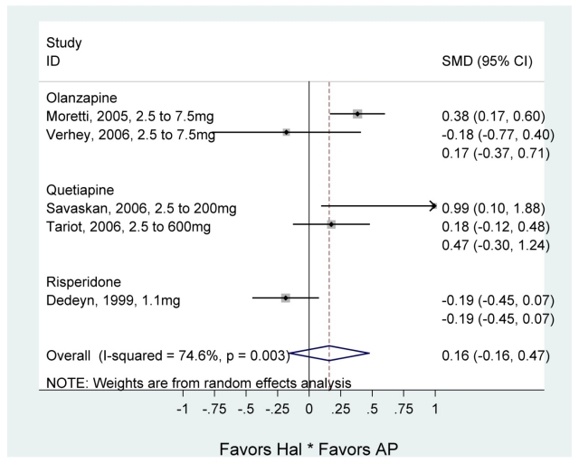 Figure 7 is a forest plot depicting our meta-analysis on improvement in total/global scores in dementia for trials of any atypical antipsychotic versus haloperidol, a conventional antipsychotic. Two trials of 2.5 to 7.5 mg/day of olanzapine had conflicting results. One had a significant effect of 0.38 for olanzapine, while the other had statistically insignificant results. Regarding quetiapine, one trial found quetiapine statistically superior to haloperidol, while the other found the opposite. One trial of risperidone versus haloperidol found statically insignificant results.