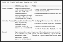 TABLE 6-1. The HIPAA Privacy Rule Versus PHIPA.