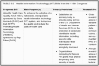 TABLE 6-2. Health Information Technology (HIT) Bills from the 110th Congress.