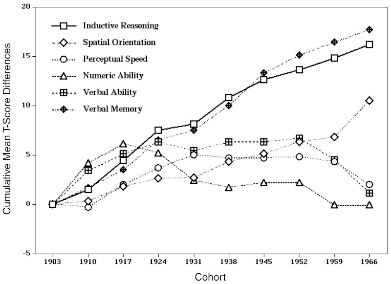 Cognitive Aging Technology For Adaptive Aging Ncbi Bookshelf 8560